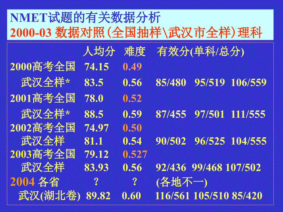 PPT了解考试,回归教学NMET分析高中英语教学反思Aug._第4页