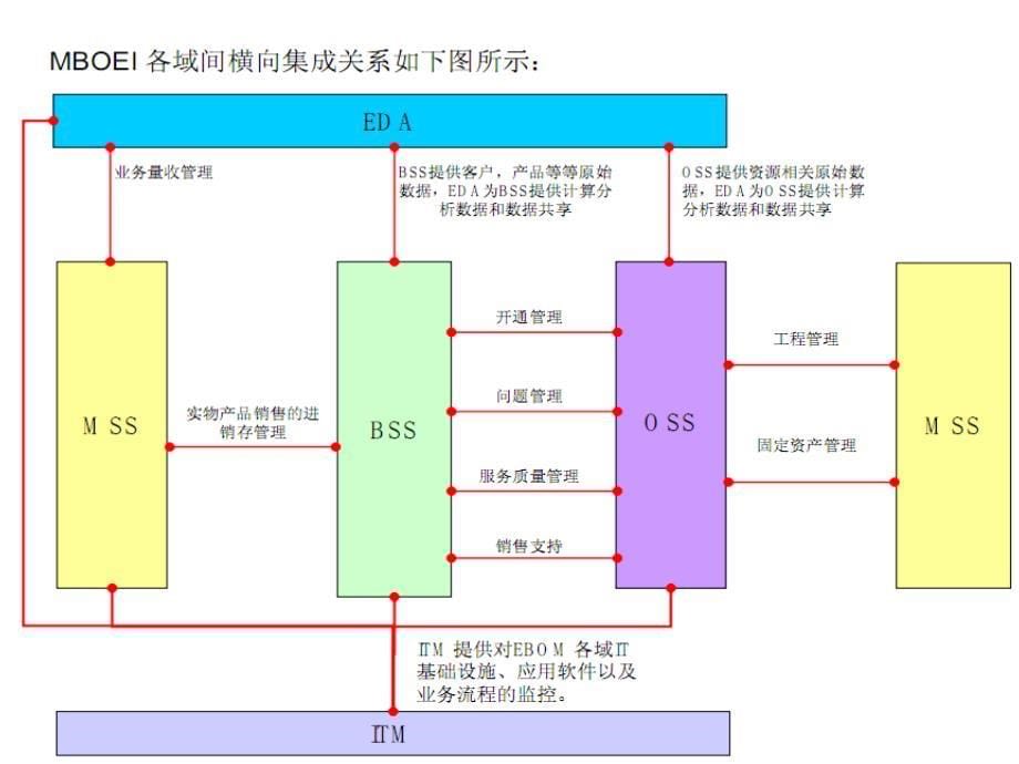 三大运营商IT支撑系统简介课件.ppt_第5页