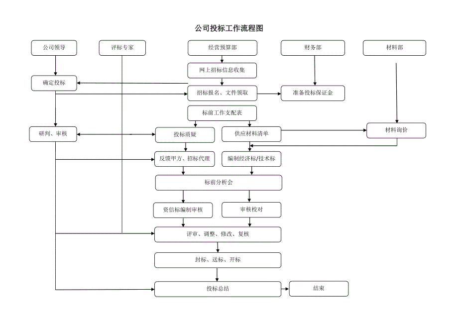 公司投标工作流程_第1页