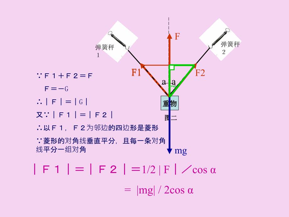 向量在物理中是应用PPT课件_第3页