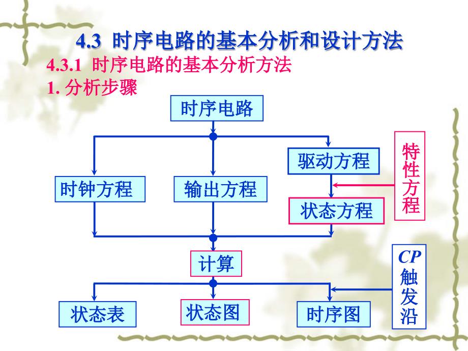 数字电子技术时序电路寄存器_第4页