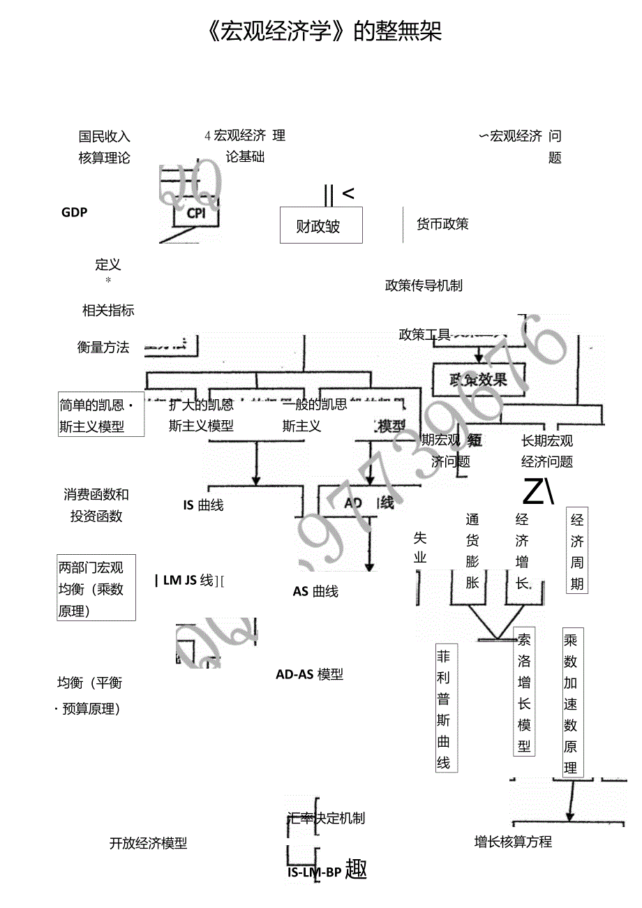 思路超清晰!宏观经济学图示(整体框架)_第1页