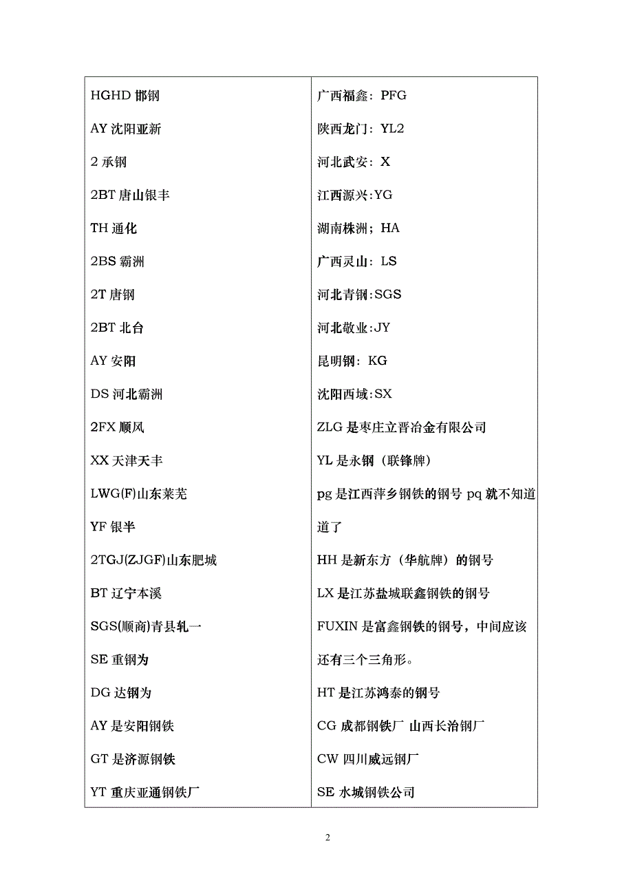 全国钢筋生产厂家标识和印记字母_第2页