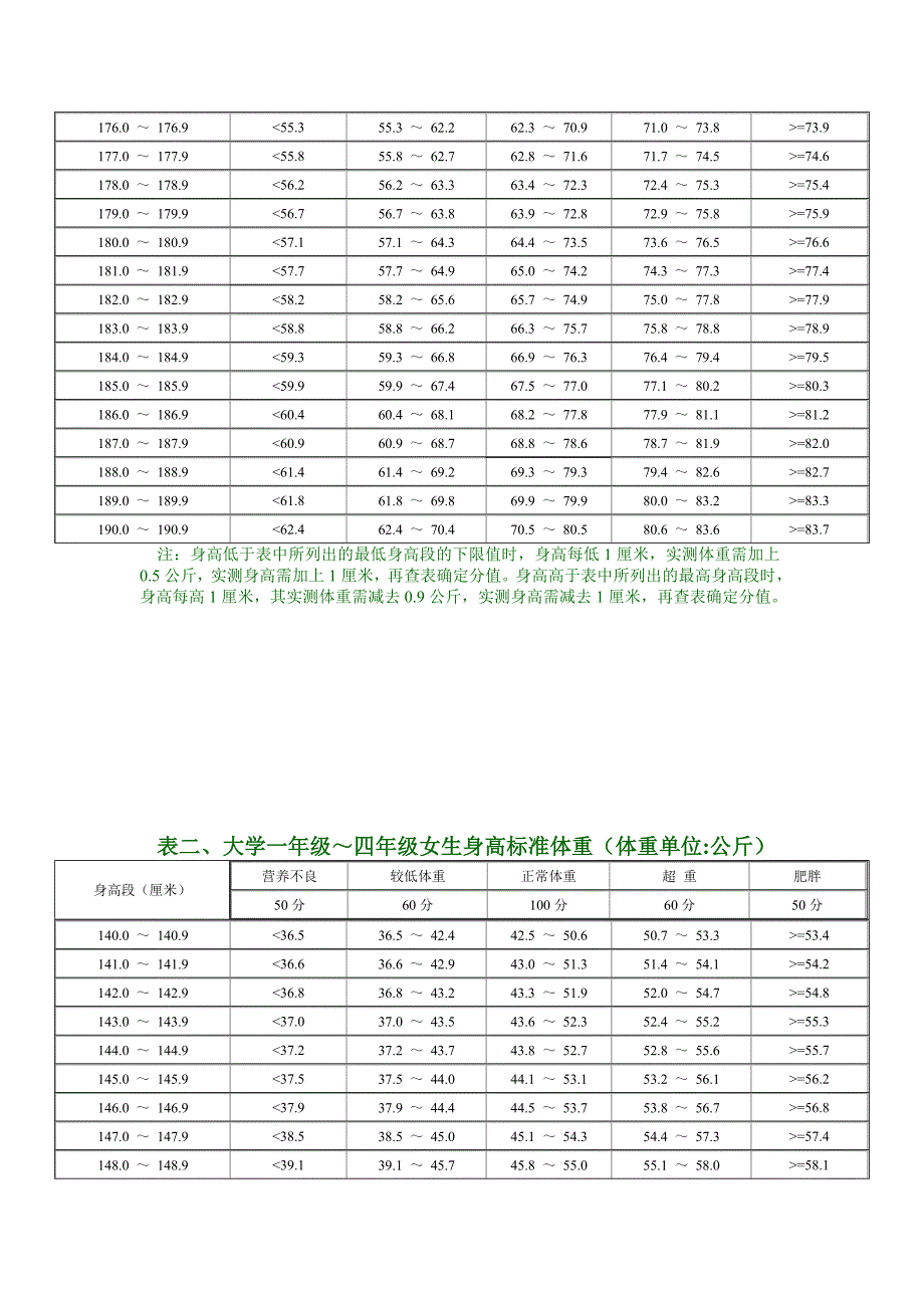 大学生体质测试评分标准及评分办法_第2页