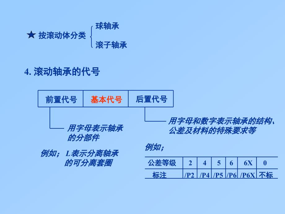 第八章滚动轴承设计_第4页