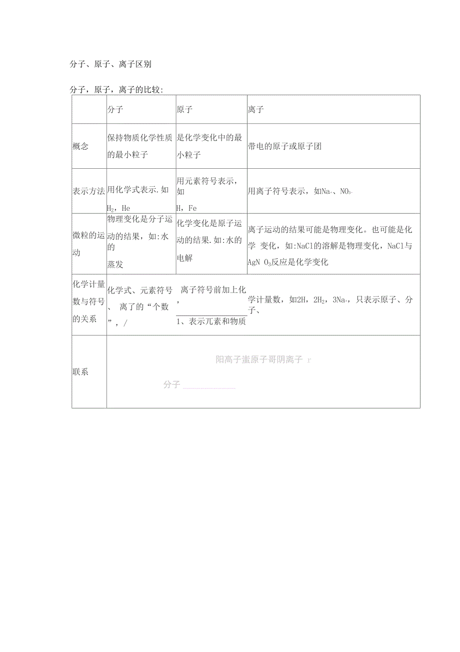 分子、原子、离子区别_第1页