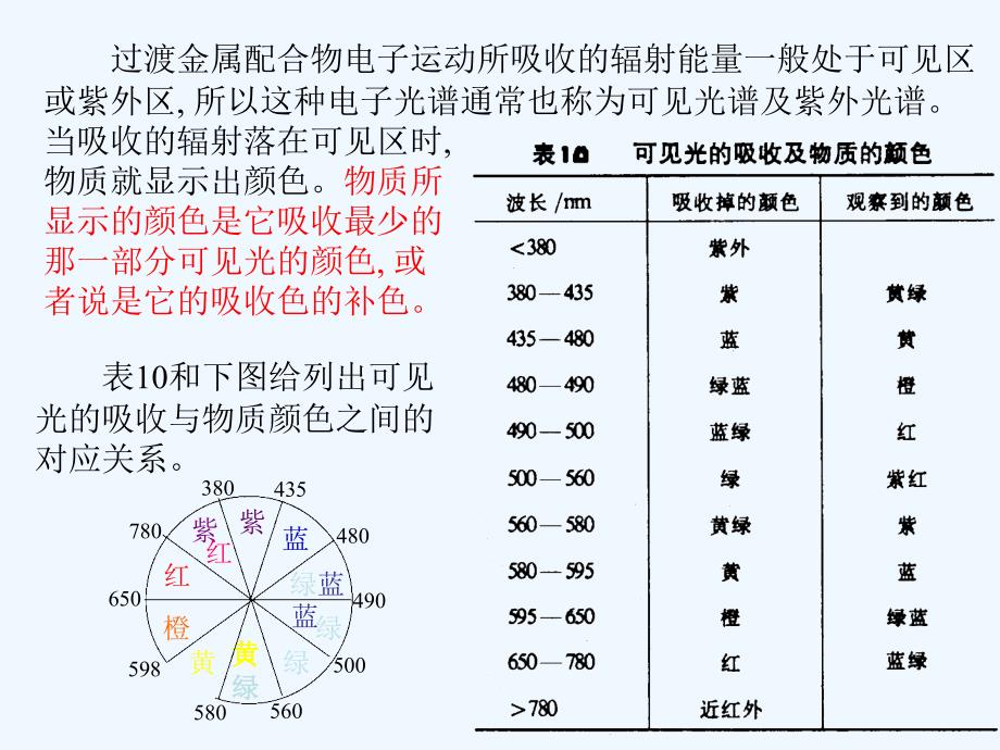 过渡金属配合物的电子光谱课件_第2页