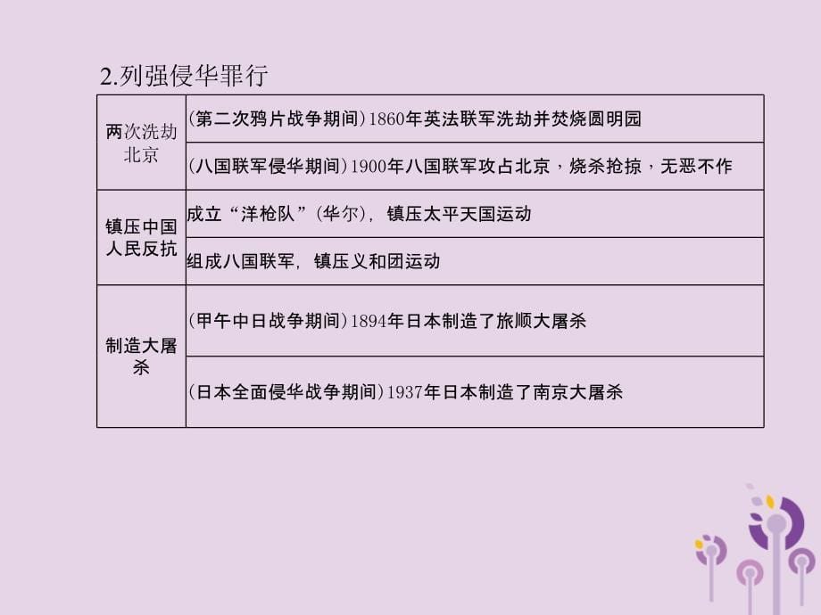 （德州专版）中考历史总复习 第二部分 专题复习 高分保障 专题三 近代列强的侵略与中国人民的抗争、近代化的探索课件_第5页