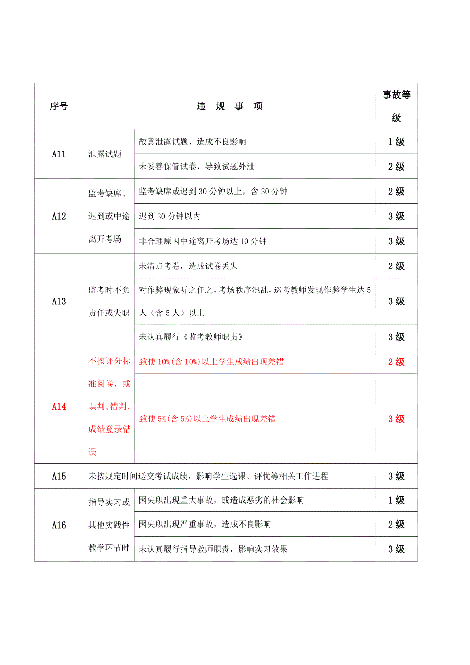 高校学院教学事故认定及处理办法_第3页