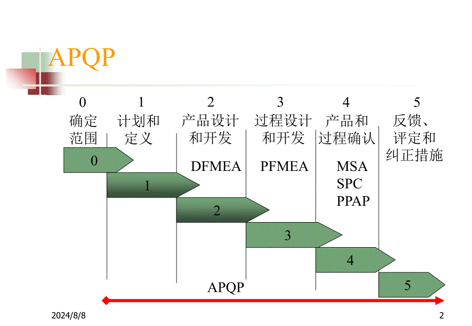 APQP培训资料4052920_第2页