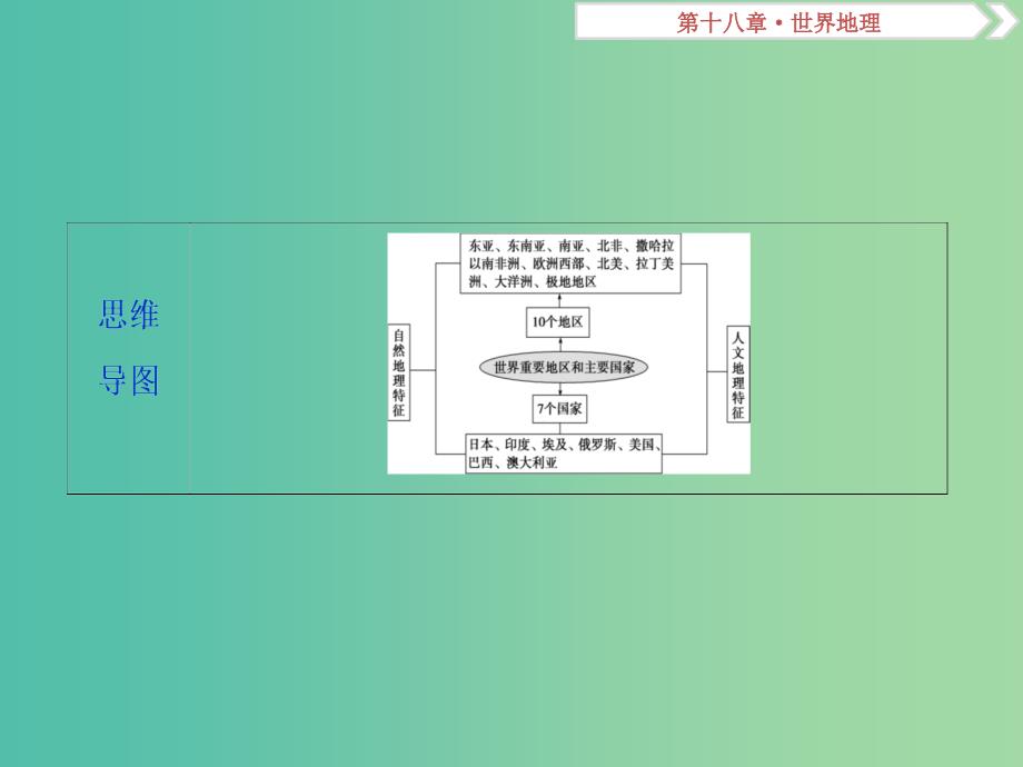 2019届高考地理总复习 第十八章 世界地理 第39讲 世界重要地区和主要国家课件 新人教版.ppt_第3页