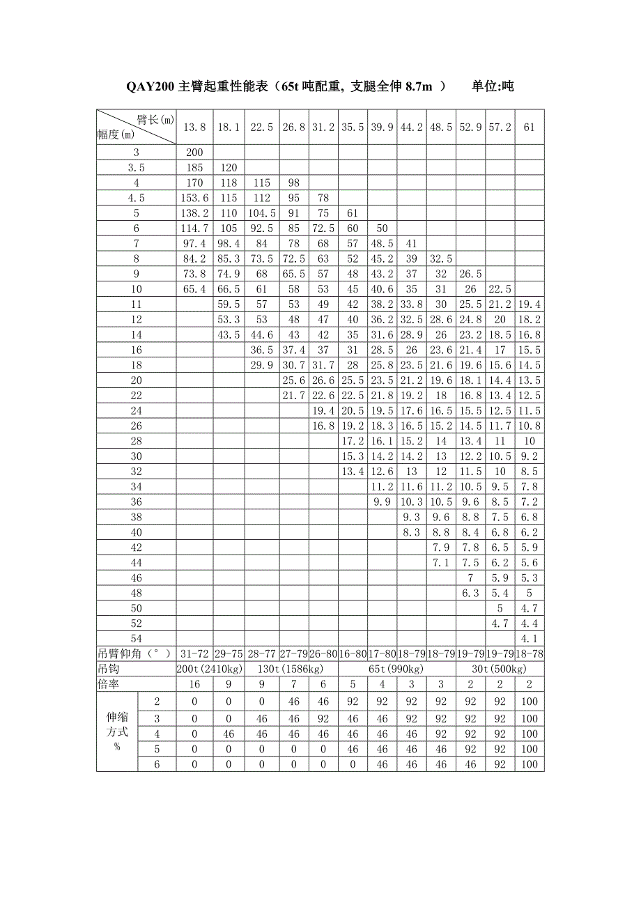 徐工QAY200吨全地面起重机主臂起重性能表（65t吨配重）_第1页