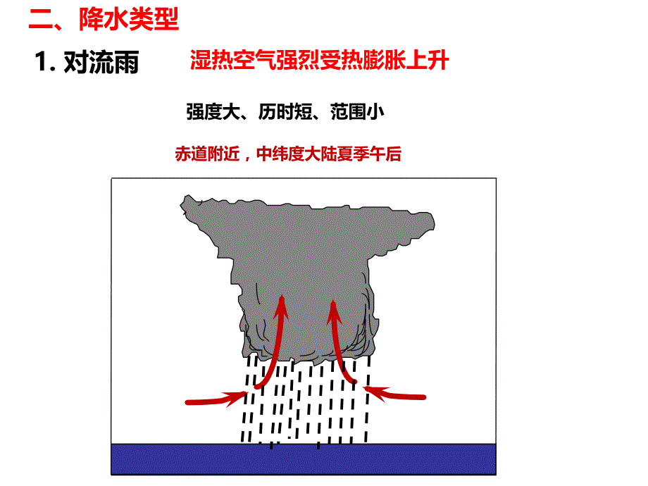 高考地理微专题：大气降水课件_第4页