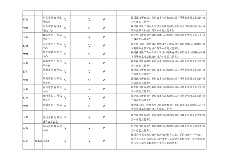 山东硕士研究生报考点约束规则_第2页