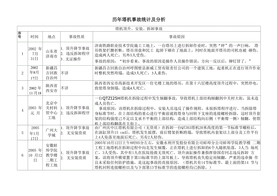塔机事故统计分析_第1页