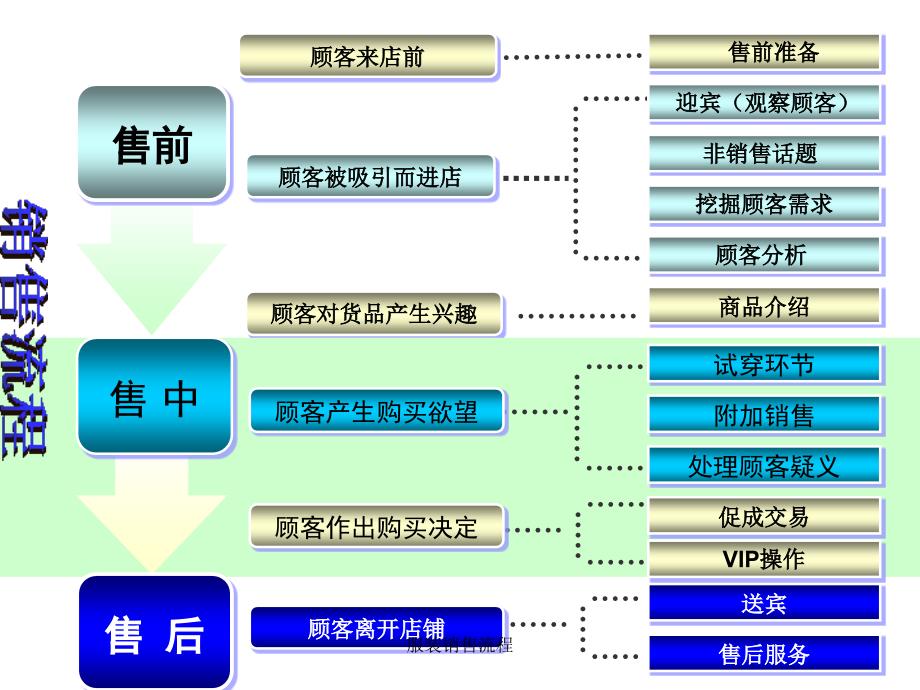 服装销售流程_第3页