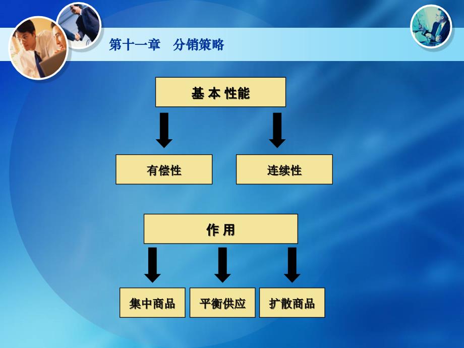 《分销策略教学》PPT课件_第3页