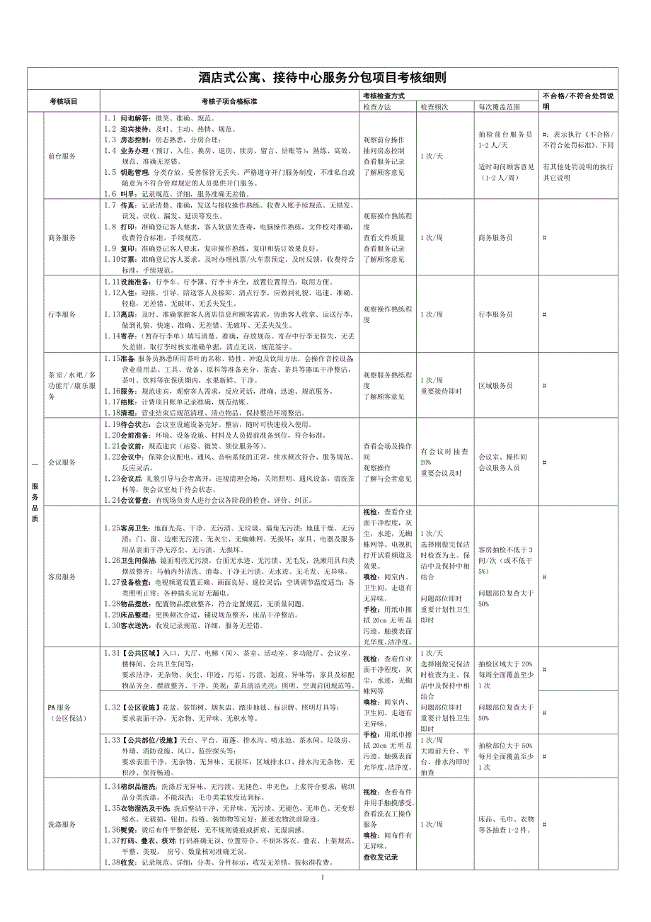 酒店式公寓、接待中心服务分包项目考核细则_第1页