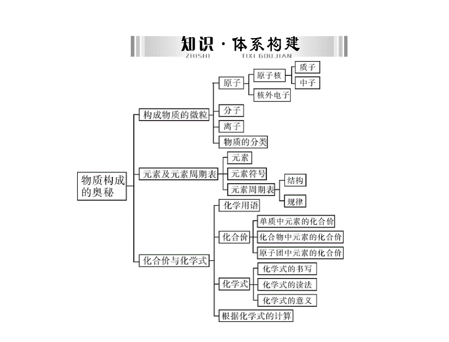 11第一部分第三单元第11讲物质的构成_第2页