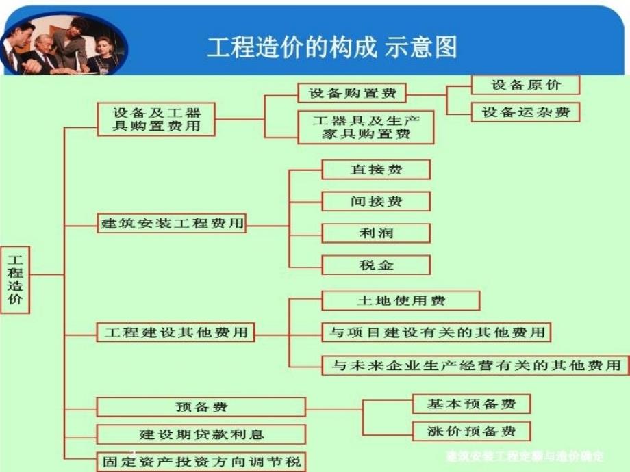 最新定额原理-工程造价的构成PPT课件_第3页