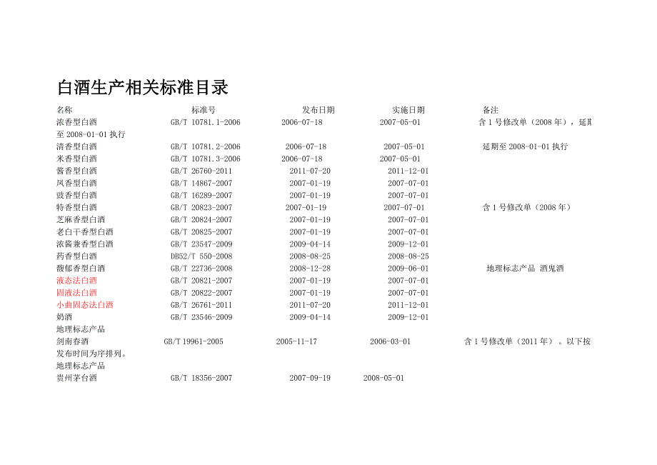 白酒生产相关标准目录_第1页