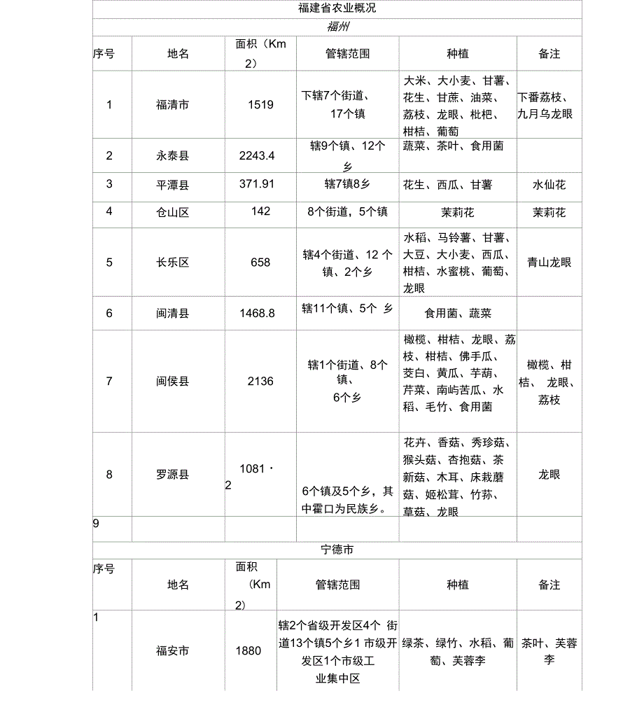 福建农业概况_第1页