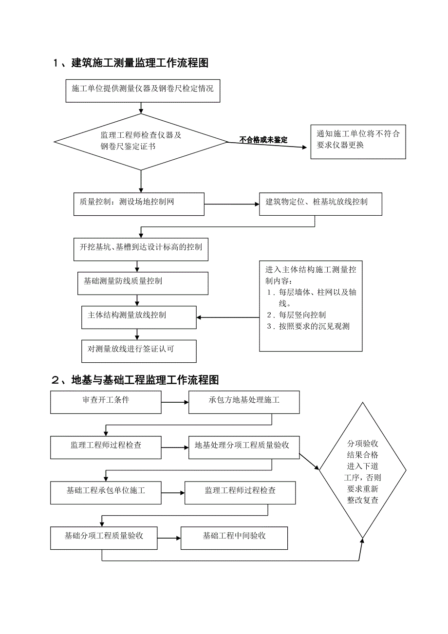 工程监理工作流程图.doc_第1页