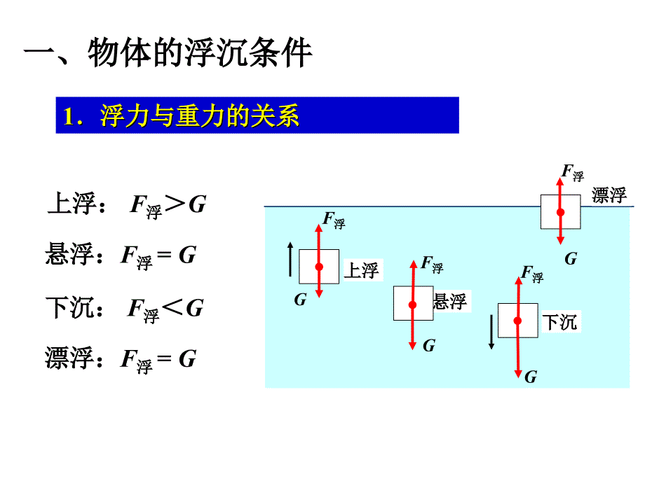 第3节-物体的浮沉条件及应用_第4页