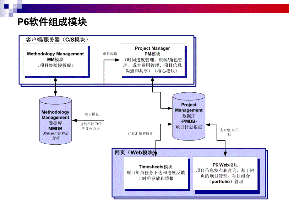 P6项目管理软件培训.ppt_第4页