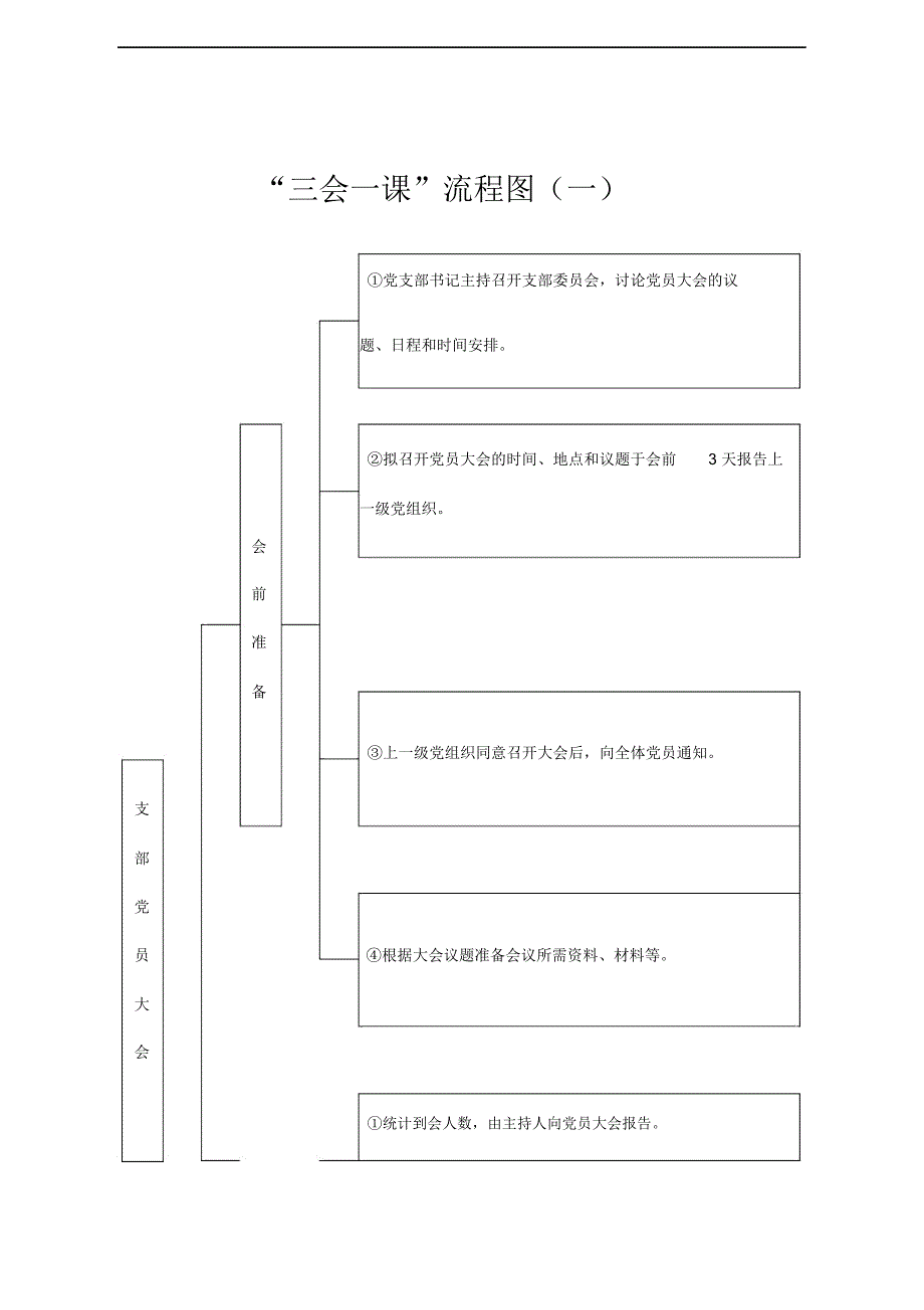 党支部标准化规范化建设—“三会一课”流程图_第1页