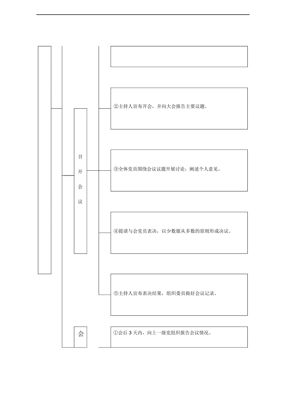 党支部标准化规范化建设—“三会一课”流程图_第2页