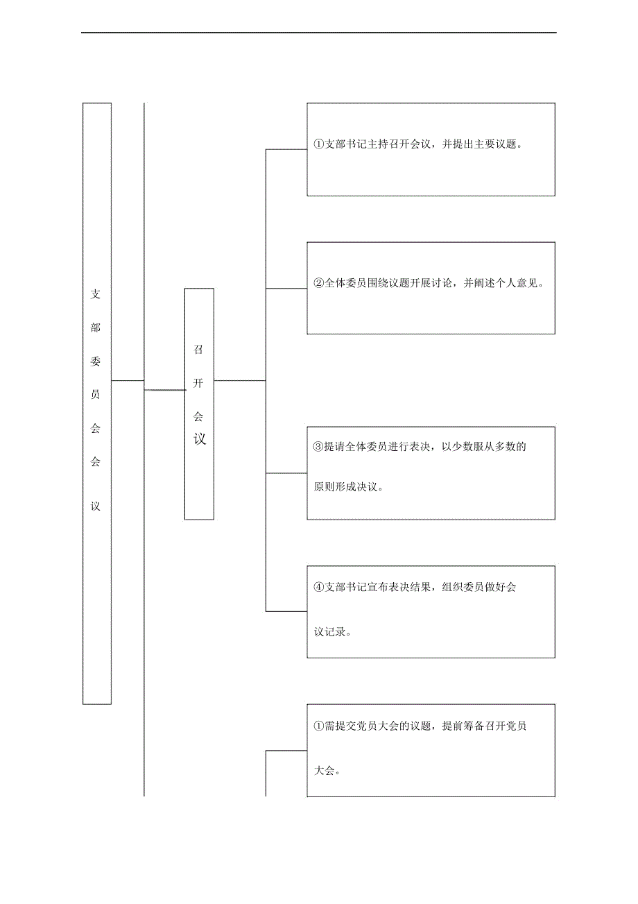党支部标准化规范化建设—“三会一课”流程图_第4页