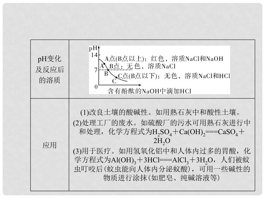 中考化学 第1篇 第19讲 中和反应课件_第4页