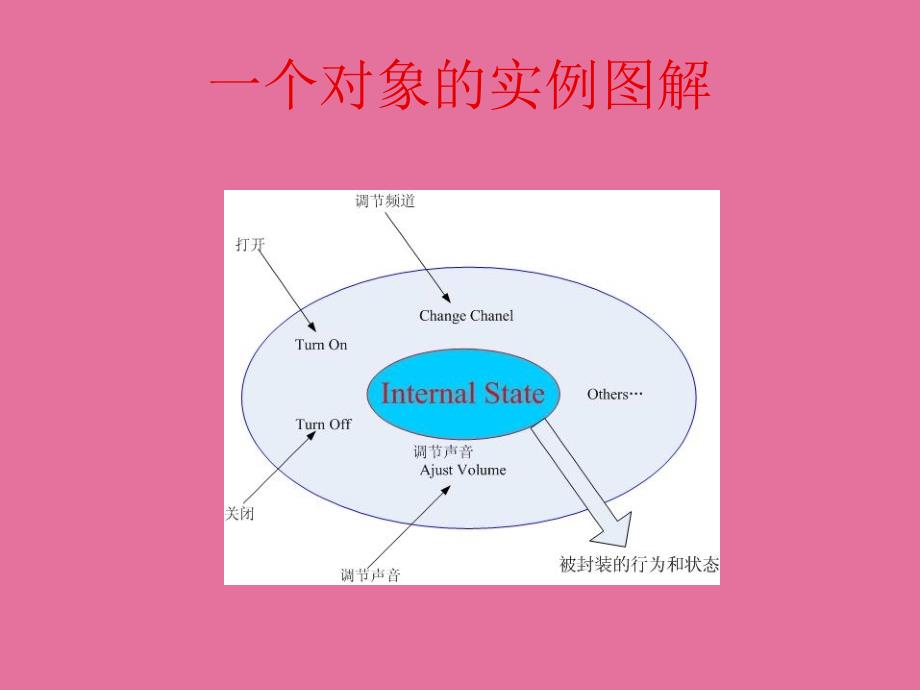 管理信息系统面向对象分析与设计ppt课件_第3页