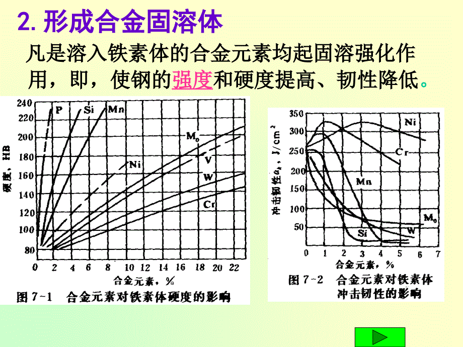 第二节-钢中合金元素的作用综述_第4页