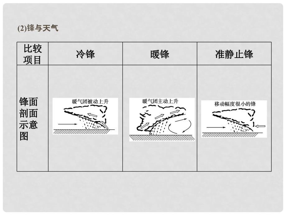 高中地理 2.2.3几种重要的天气系统课件 鲁教版必修1_第3页