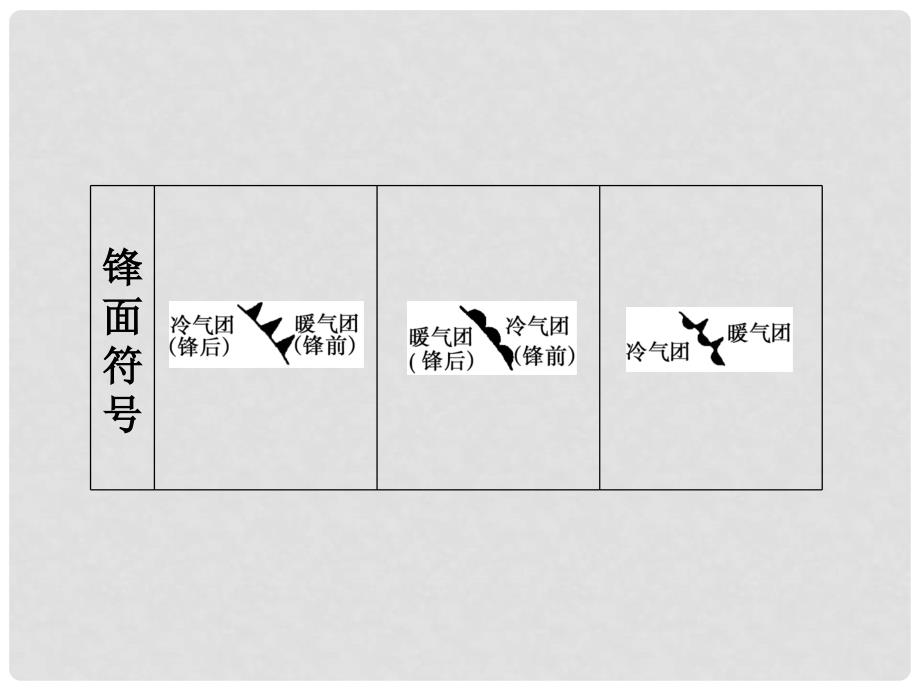 高中地理 2.2.3几种重要的天气系统课件 鲁教版必修1_第4页