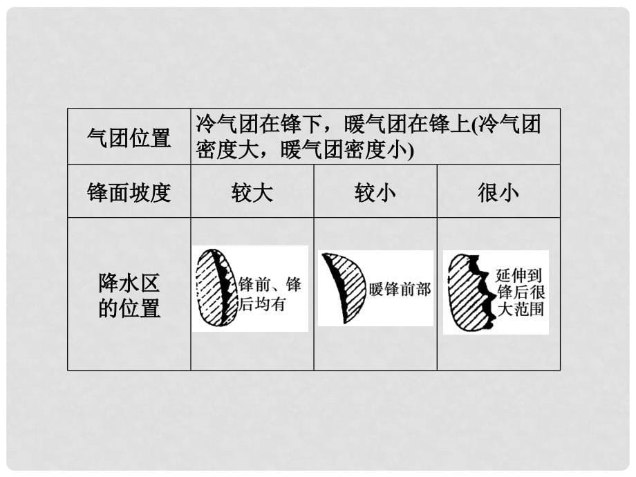 高中地理 2.2.3几种重要的天气系统课件 鲁教版必修1_第5页