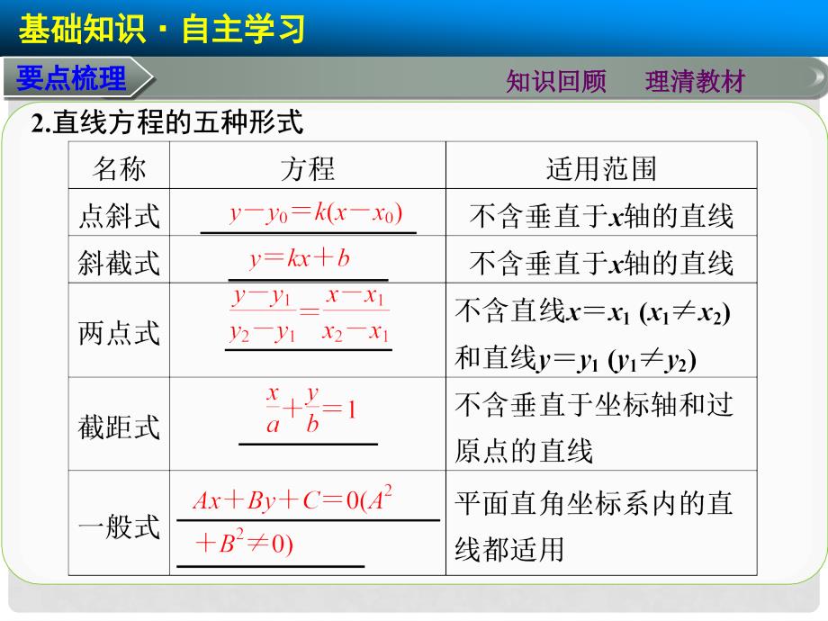 高考数学总复习 9.1直线的方程课件 理 新人教A版_第4页