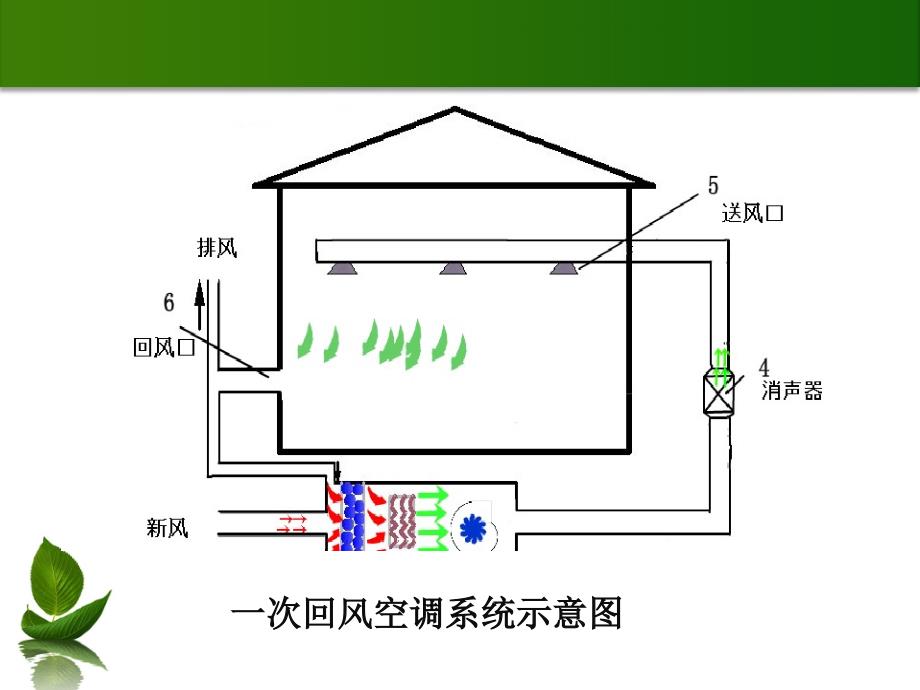 一次回风空调系统_第3页