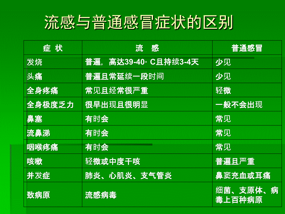 药店《感冒与抗感冒药》培训课程_第4页