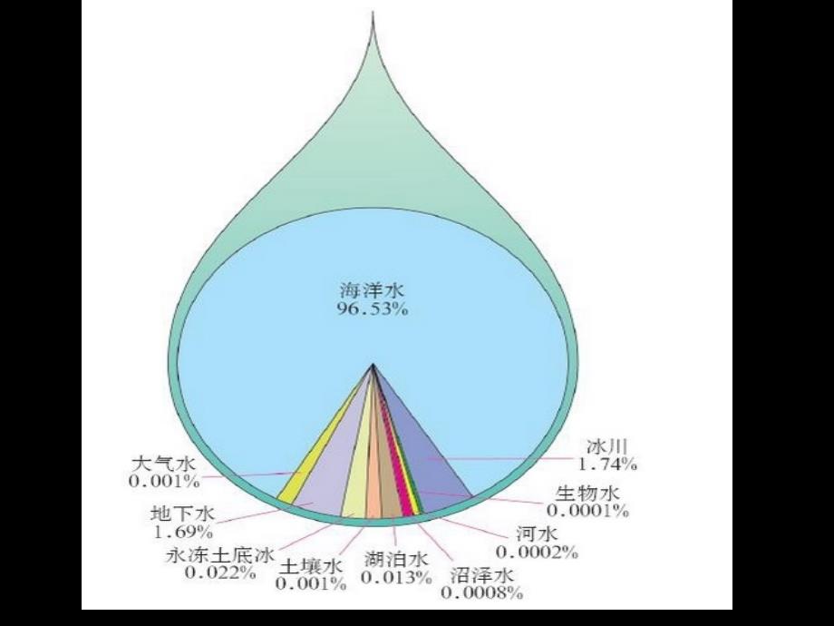 自然界的水循环ppt_第3页