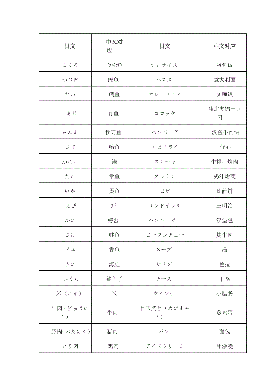 日文 食物名称.doc_第1页