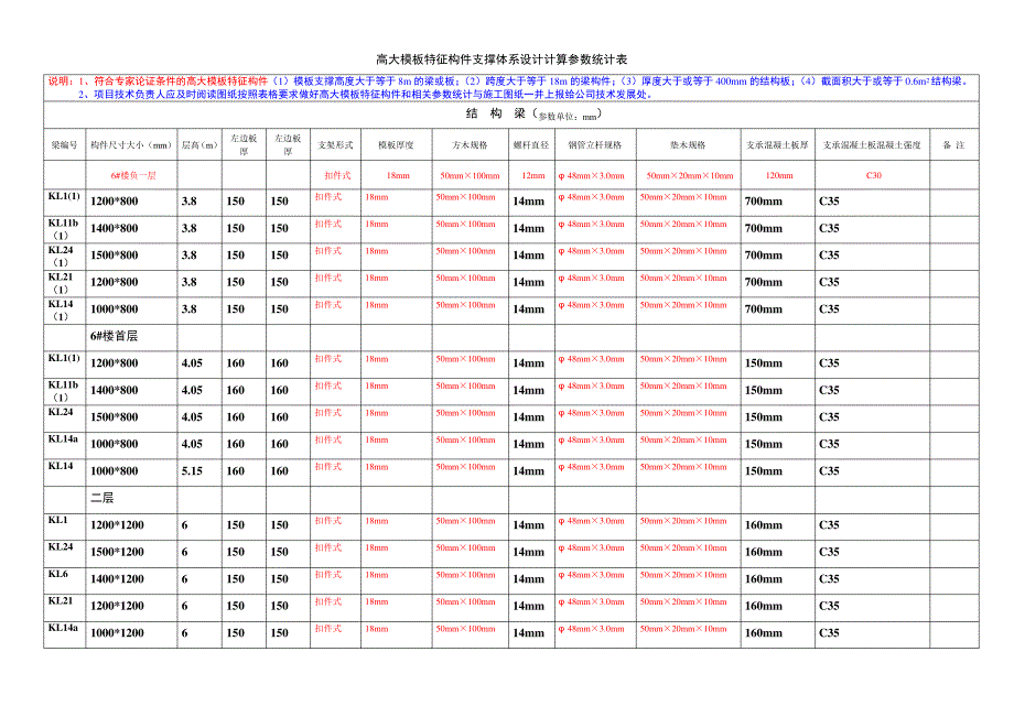 高大模板特征构件支撑体系设计计算参数统计表23560_第1页