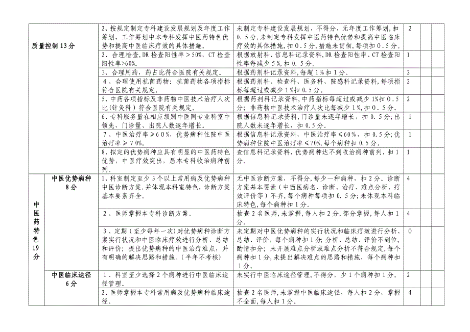 二甲中医院重点中医专科医疗质量考核标准_第2页