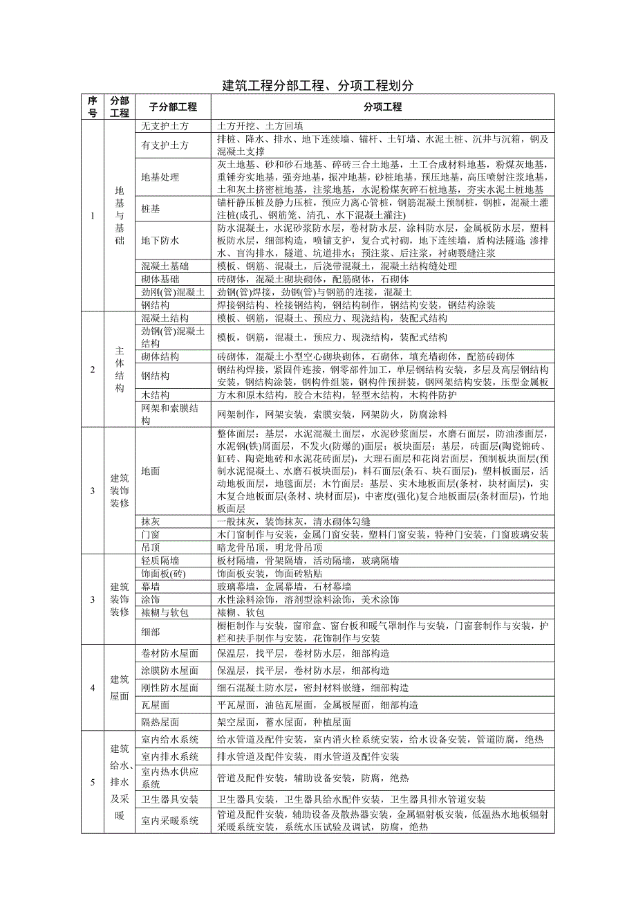 建筑工程分部工程.doc_第1页