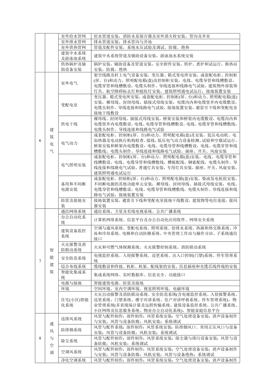 建筑工程分部工程.doc_第2页