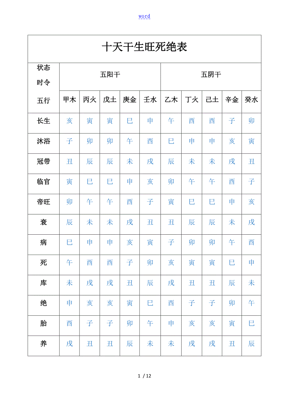 十天干生旺死绝表_第1页