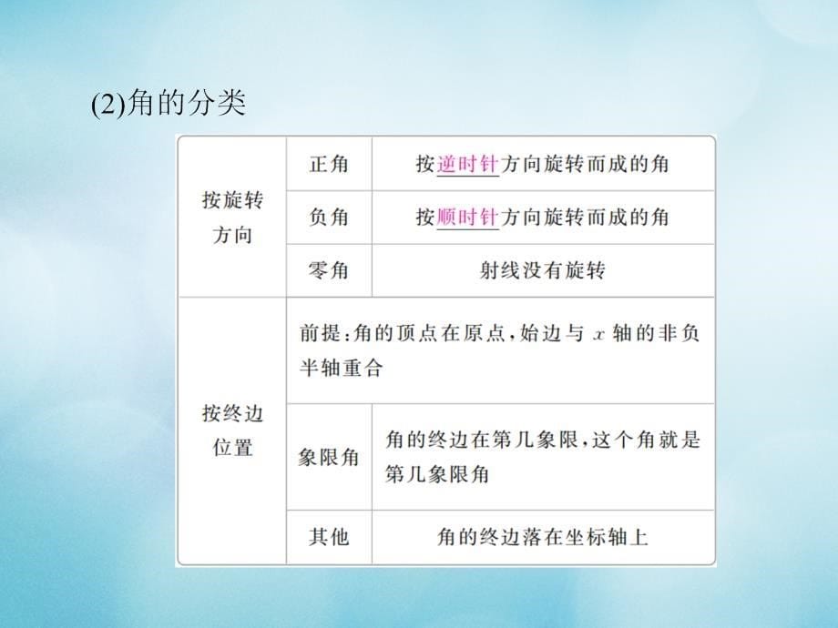 高考数学一轮复习第3章三角函数解三角形3.1任意角和蝗制及任意角的三角函数课件文名师制作优质学案_第5页