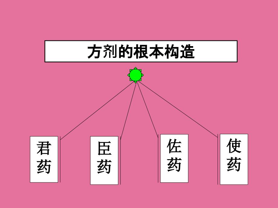 方剂的组成ppt课件_第2页